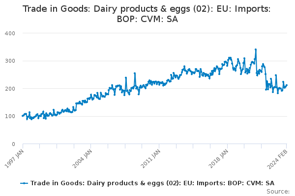 Trade in Goods: Dairy products & eggs (02): EU: Imports: BOP: CVM: SA
