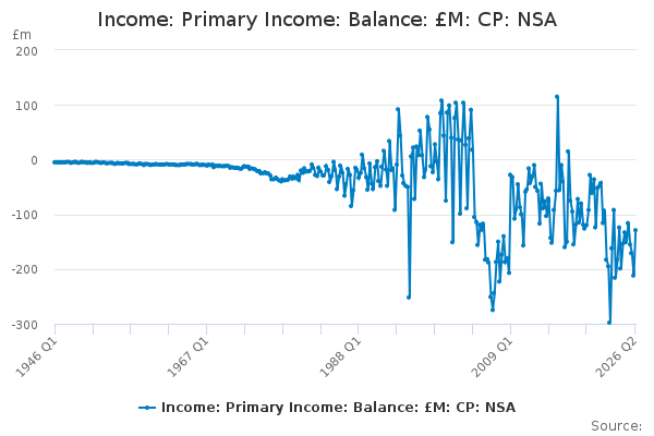 Income: Primary Income: Balance: £M: CP: NSA - Office for National ...