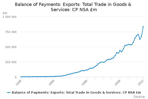 Balance of Payments: Exports: Total Trade in Goods & Services: CP NSA £m