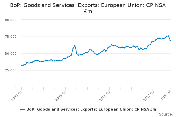 BoP: Goods and Services: Exports: European Union: CP NSA £m