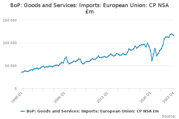 BoP: Goods and Services: Imports: European Union: CP NSA £m