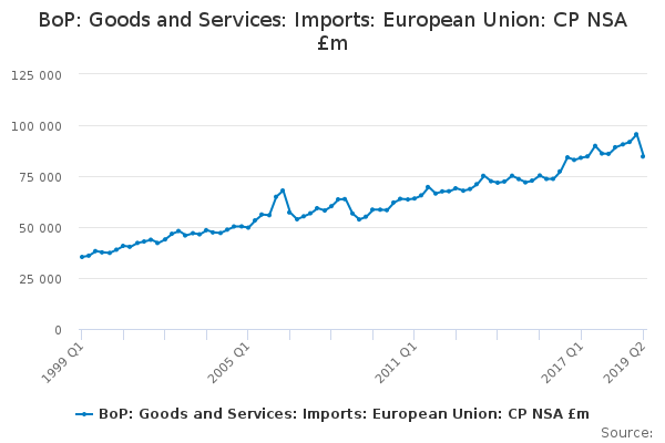 BoP: Goods and Services: Imports: European Union: CP NSA £m