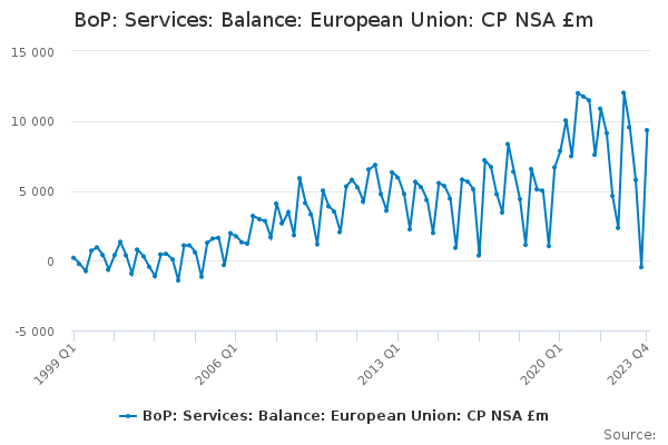 BoP: Services: Balance: European Union: CP NSA £m