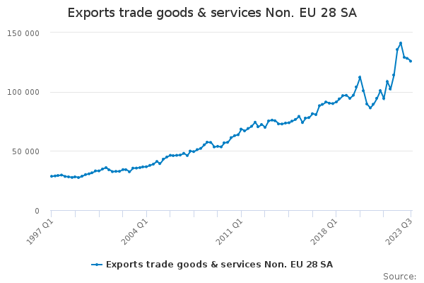 Exports trade goods & services Non. EU 28 SA - Office for National ...
