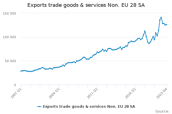 Exports trade goods & services Non. EU 28 SA