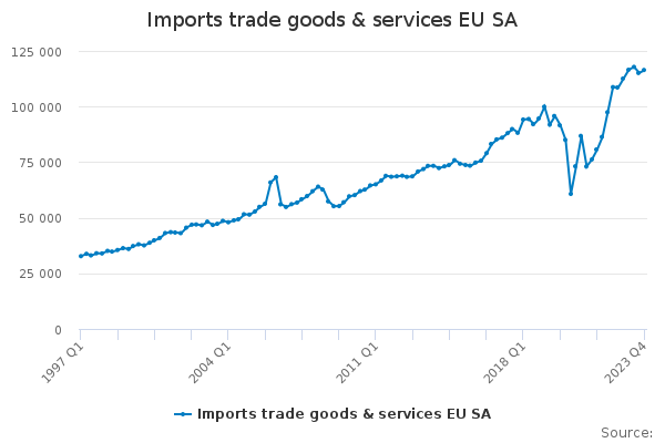 Imports trade goods & services EU SA