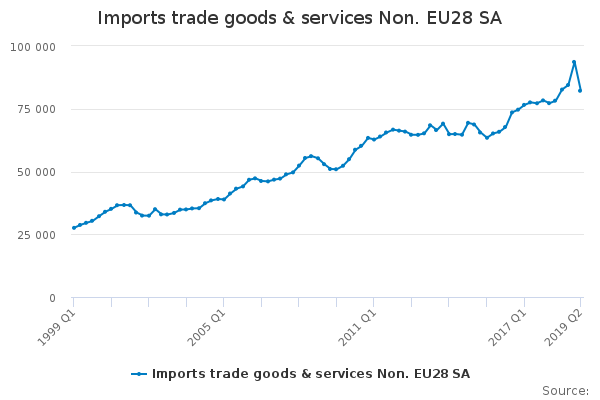 Imports trade goods & services Non. EU28 SA
