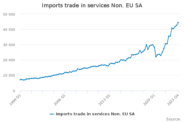 Imports trade in services Non. EU SA