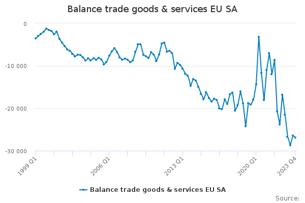 Balance trade goods & services EU SA