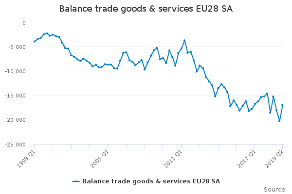 Balance trade goods & services EU28 SA