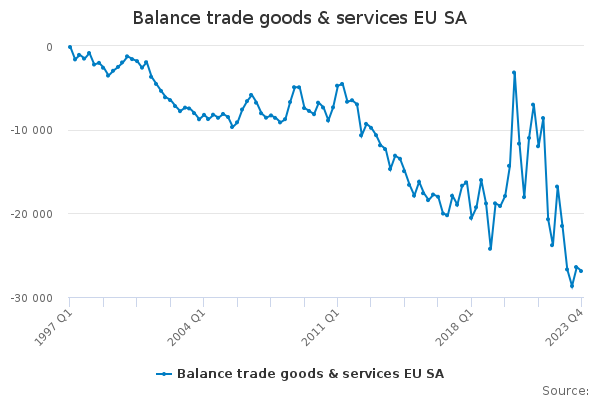 Balance trade goods & services EU SA