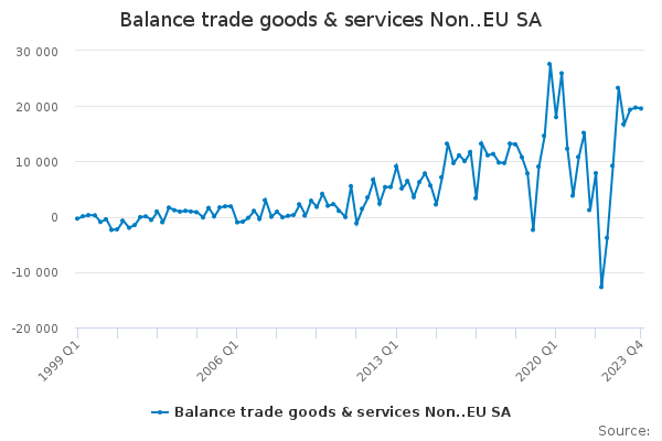 Balance trade goods & services Non..EU SA