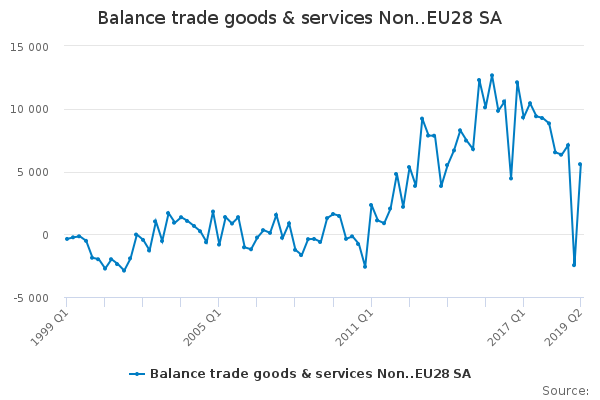 Balance trade goods & services Non..EU28 SA