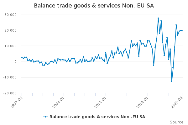 Balance trade goods & services Non..EU SA