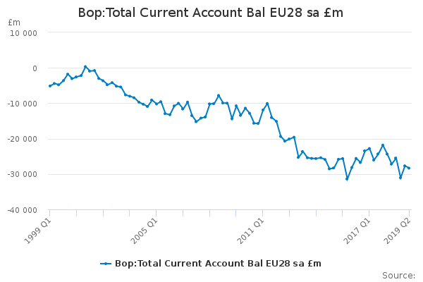 Bop:Total Current Account Bal EU28 sa £m