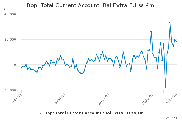 Bop: Total Current Account :Bal Extra EU sa £m