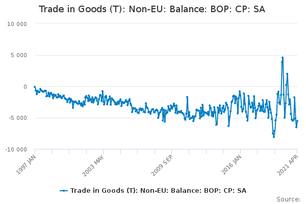 Trade in Goods (T): Non-EU: Balance: BOP: CP: SA