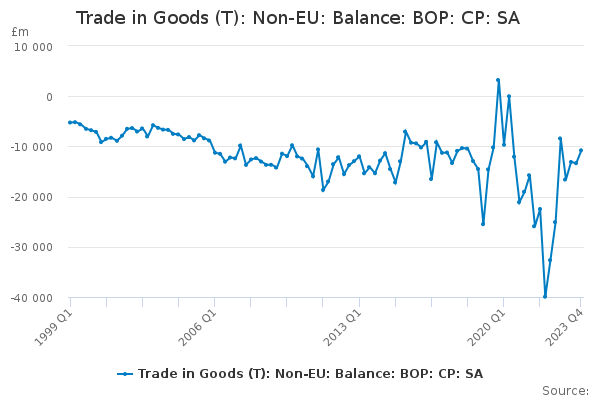 Trade in Goods (T): Non-EU: Balance: BOP: CP: SA