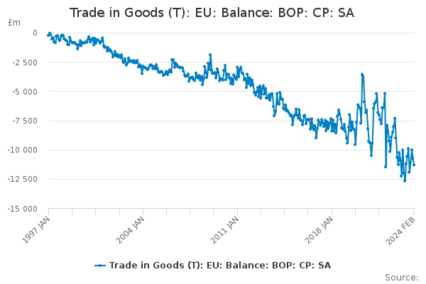 Trade in Goods (T): EU: Balance: BOP: CP: SA
