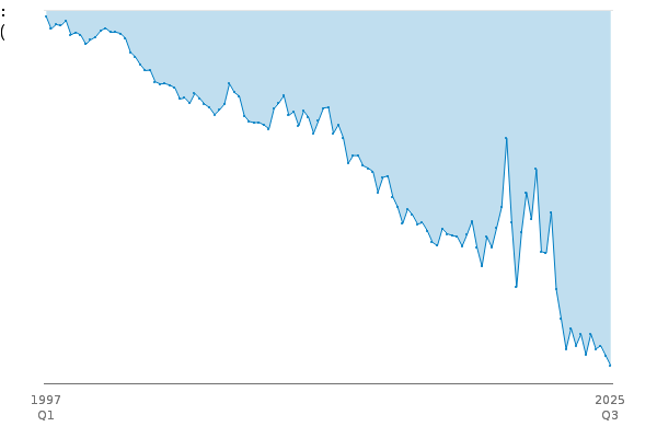 Trade in Goods (T): EU: Balance: BOP: CP: SA between
            
            1997 Q1 and 2025 Q3
            