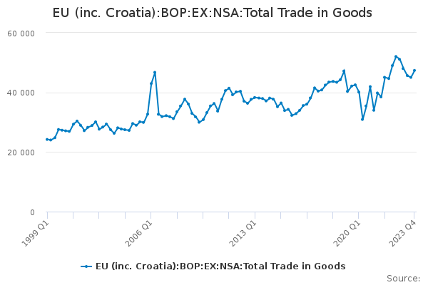 EU (inc. Croatia):BOP:EX:NSA:Total Trade in Goods
