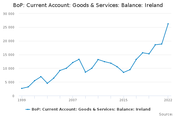 BoP: Current Account: Goods & Services: Balance: Ireland