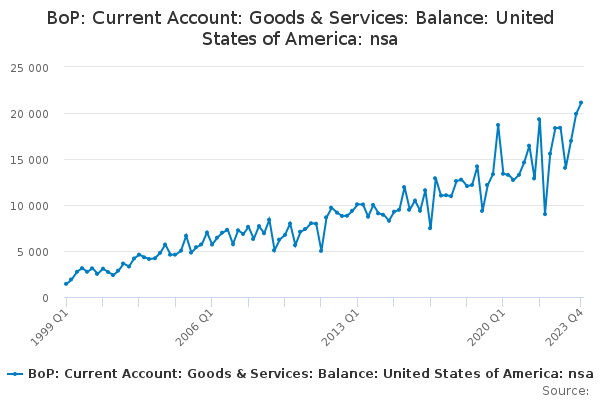 BoP: Current Account: Goods & Services: Balance: United States of America: nsa