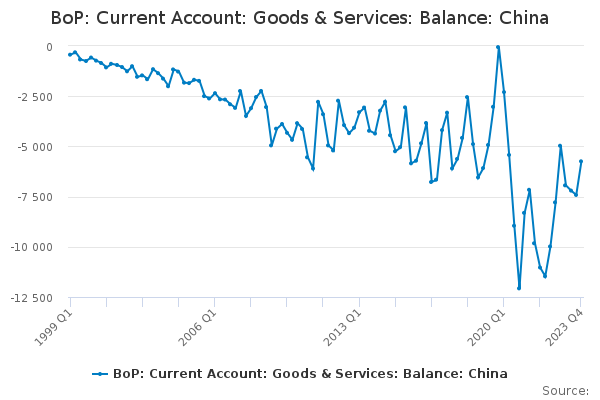 BoP: Current Account: Goods & Services: Balance: China