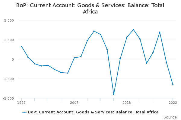 BoP: Current Account: Goods & Services: Balance: Total Africa