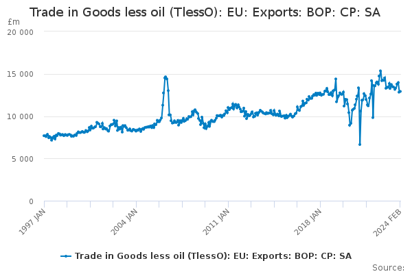 Trade in Goods less oil (TlessO): EU: Exports: BOP: CP: SA