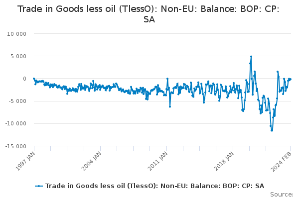Trade in Goods less oil (TlessO): Non-EU: Balance: BOP: CP: SA