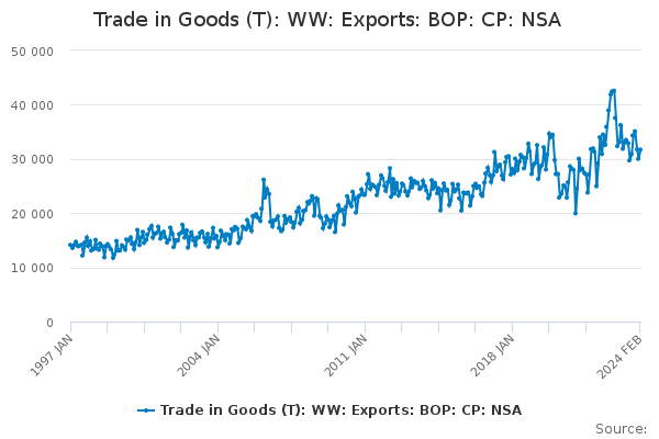 Trade in Goods (T): WW: Exports: BOP: CP: NSA