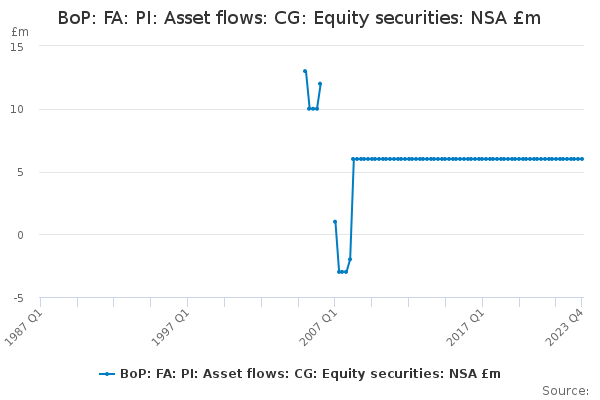 BoP: FA: PI: Asset flows: CG: Equity securities: NSA £m