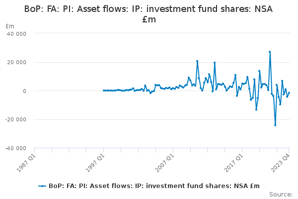 BoP: FA: PI: Asset flows: IP: investment fund shares: NSA £m