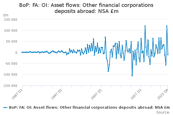 BoP: FA: OI: Asset flows: Other financial corporations deposits abroad: NSA £m