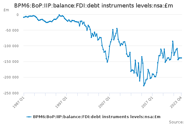 BPM6:BoP:IIP:balance:FDI:debt instruments levels:nsa:£m