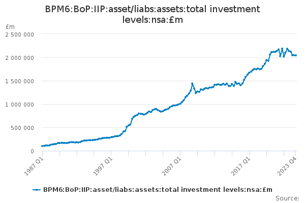 BPM6:BoP:IIP:asset/liabs:assets:total investment levels:nsa:£m