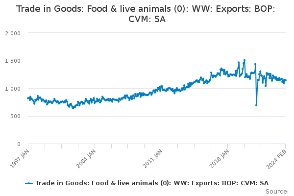 Trade in Goods: Food & live animals (0): WW: Exports: BOP: CVM: SA