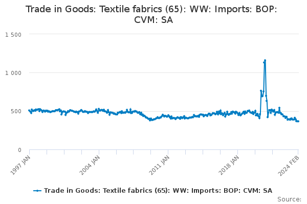 Trade in Goods: Textile fabrics (65): WW: Imports: BOP: CVM: SA