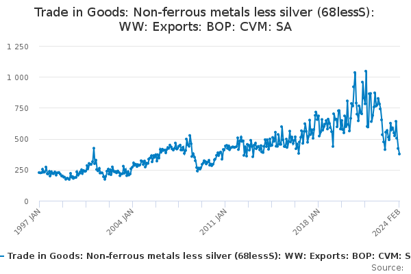 Trade in Goods: Non-ferrous metals less silver (68lessS): WW: Exports: BOP: CVM: SA