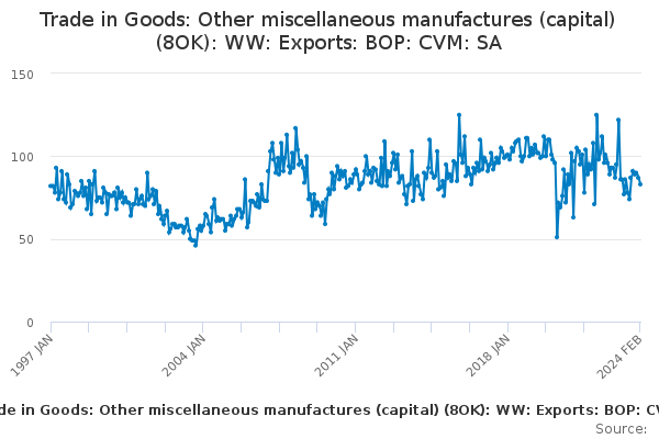 Trade in Goods: Other miscellaneous manufactures (capital) (8OK): WW: Exports: BOP: CVM: SA