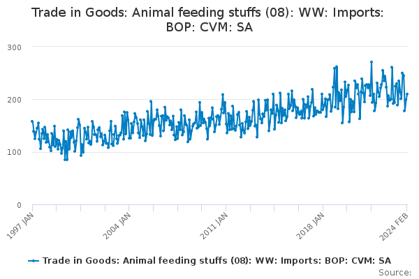 Trade in Goods: Animal feeding stuffs (08): WW: Imports: BOP: CVM: SA