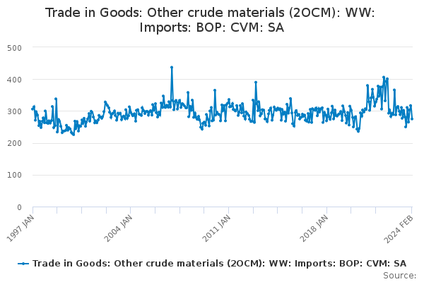 Trade in Goods: Other crude materials (2OCM): WW: Imports: BOP: CVM: SA