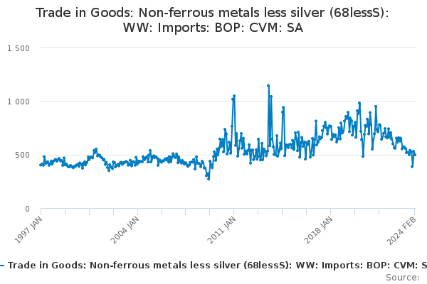 Trade in Goods: Non-ferrous metals less silver (68lessS): WW: Imports: BOP: CVM: SA
