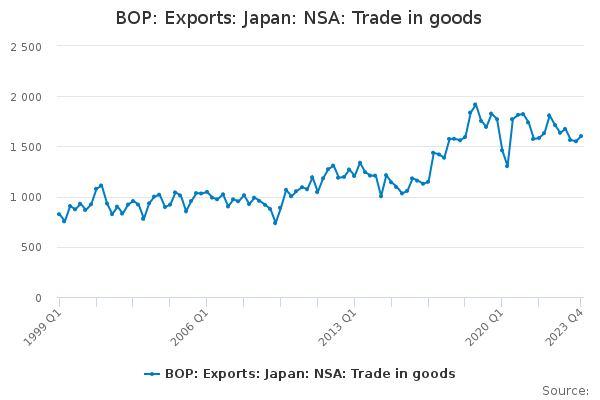 BOP: Exports: Japan: NSA: Trade in goods