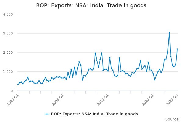 BOP: Exports: NSA: India: Trade in goods