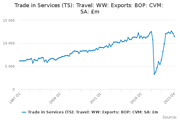 Trade in Services (TS): Travel: WW: Exports: BOP: CVM: SA: £m