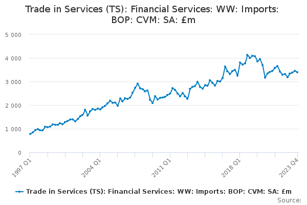 Trade in Services (TS): Financial Services: WW: Imports: BOP: CVM: SA: £m