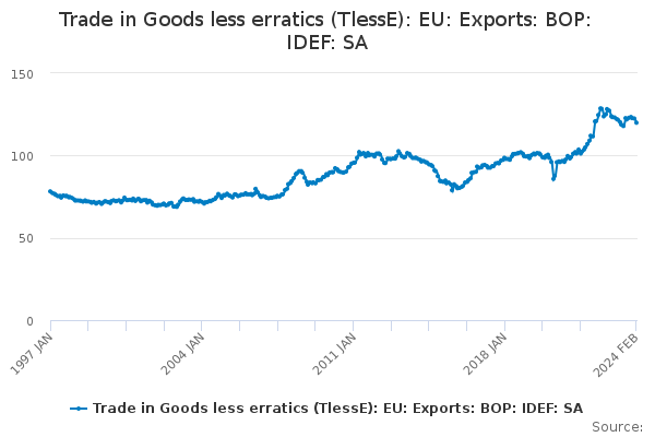 Trade in Goods less erratics (TlessE): EU: Exports: BOP: IDEF: SA