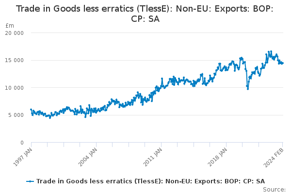 Trade in Goods less erratics (TlessE): Non-EU: Exports: BOP: CP: SA